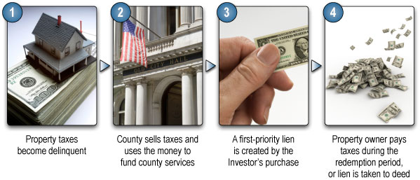 Flowchart illustrating how tax liens work